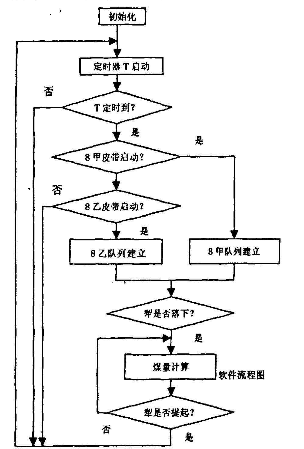 分爐煤計量管理流程圖