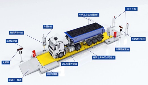一套無人值守稱重系統(tǒng)頂幾個看磅員，每年省下大幾萬