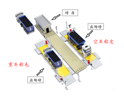 一套無人值守稱重系統(tǒng)頂幾個看磅員，每年省下大幾萬