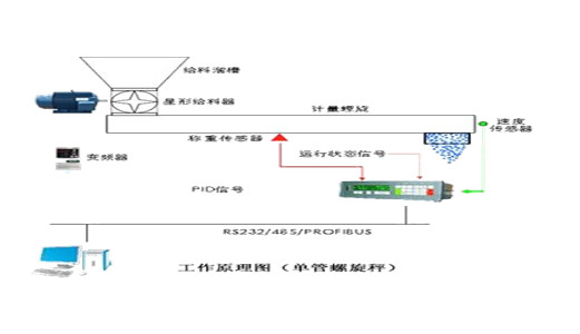 小麥秸稈怎么處理？螺旋給料機(jī)輸送小麥有妙用